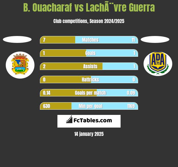 B. Ouacharaf vs LachÃ¨vre Guerra h2h player stats