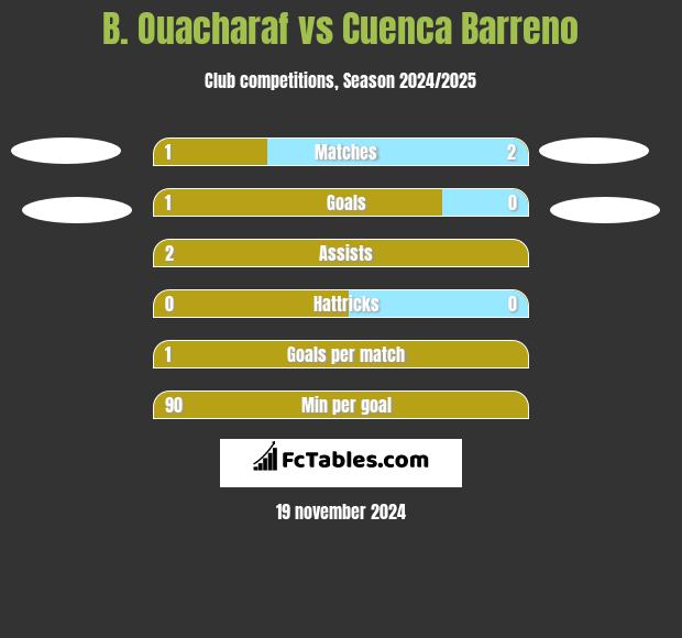 B. Ouacharaf vs Cuenca Barreno h2h player stats