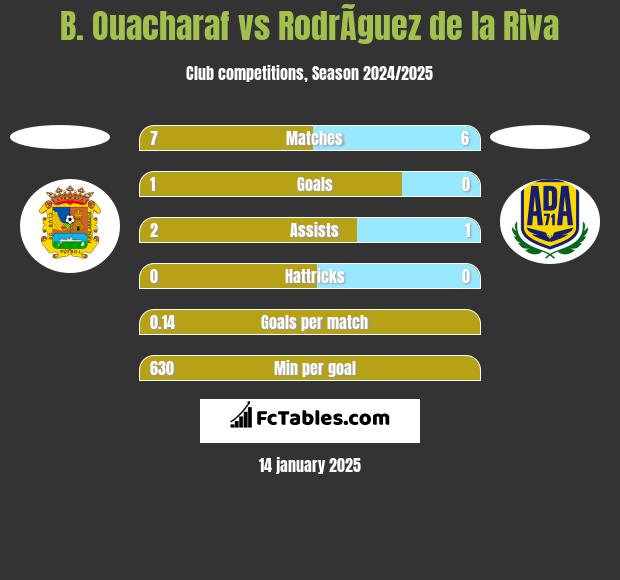 B. Ouacharaf vs RodrÃ­guez de la Riva h2h player stats