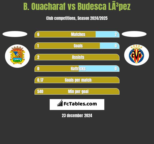 B. Ouacharaf vs Budesca LÃ³pez h2h player stats