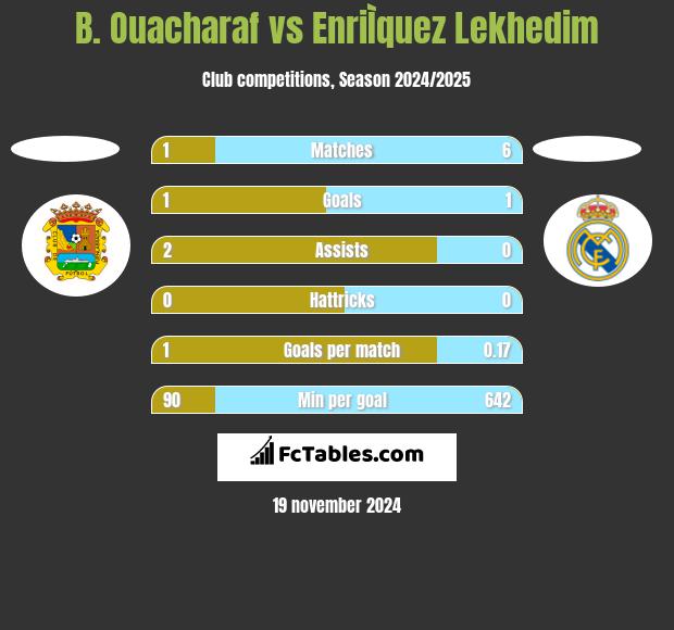 B. Ouacharaf vs EnriÌquez Lekhedim h2h player stats