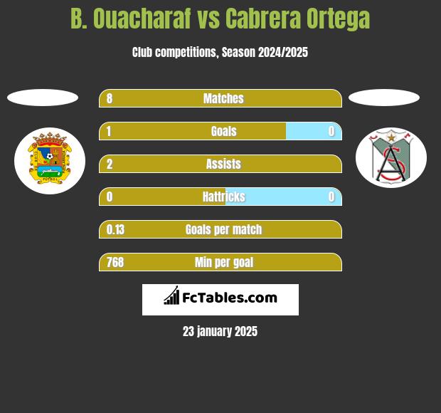 B. Ouacharaf vs Cabrera Ortega h2h player stats