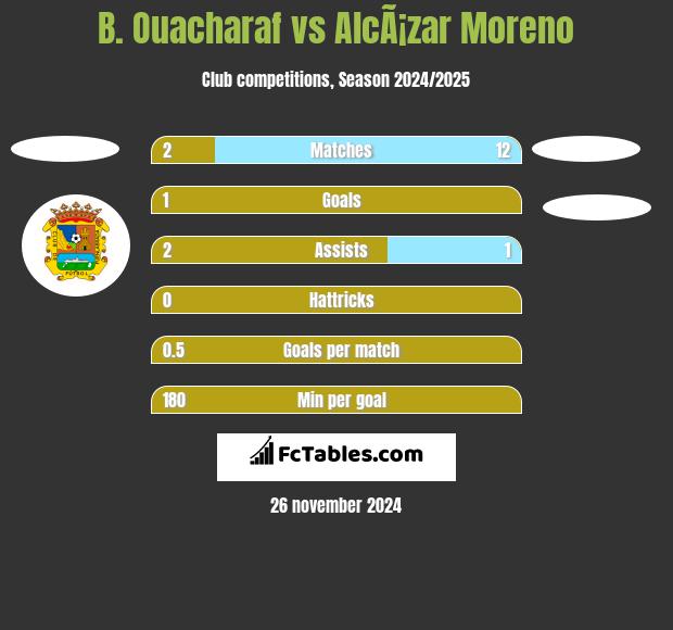 B. Ouacharaf vs AlcÃ¡zar Moreno h2h player stats