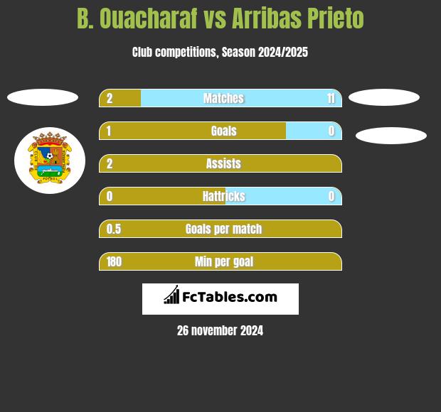 B. Ouacharaf vs Arribas Prieto h2h player stats