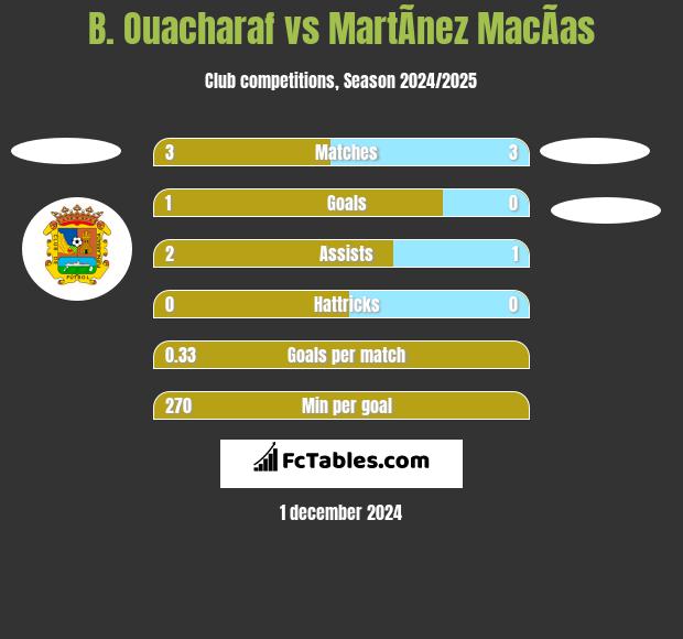 B. Ouacharaf vs MartÃ­nez MacÃ­as h2h player stats