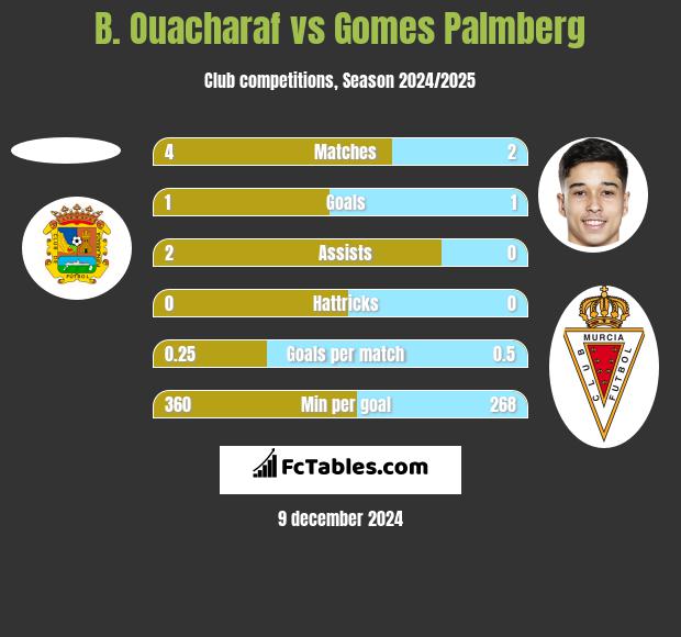 B. Ouacharaf vs Gomes Palmberg h2h player stats