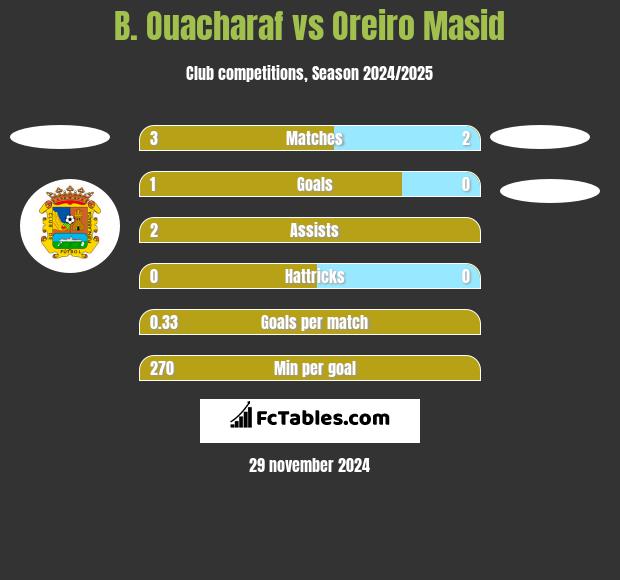 B. Ouacharaf vs Oreiro Masid h2h player stats