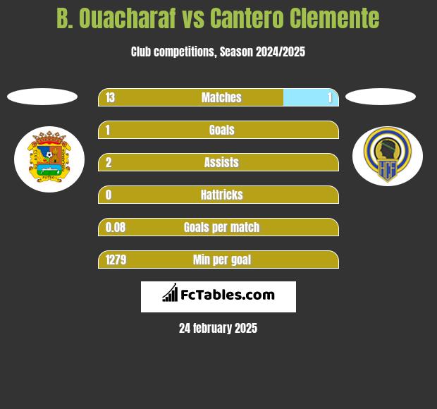 B. Ouacharaf vs Cantero Clemente h2h player stats