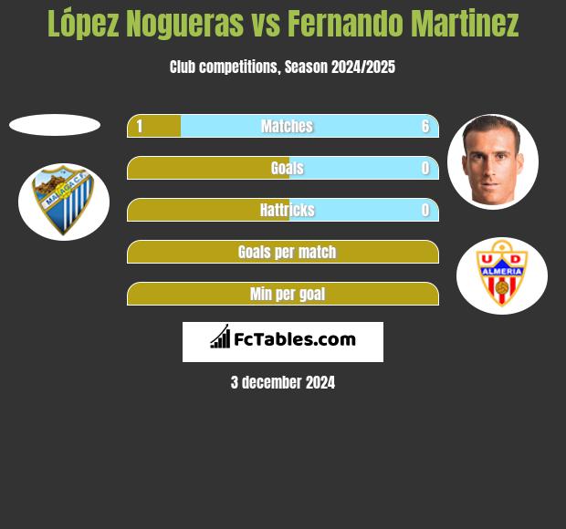 López Nogueras vs Fernando Martinez h2h player stats