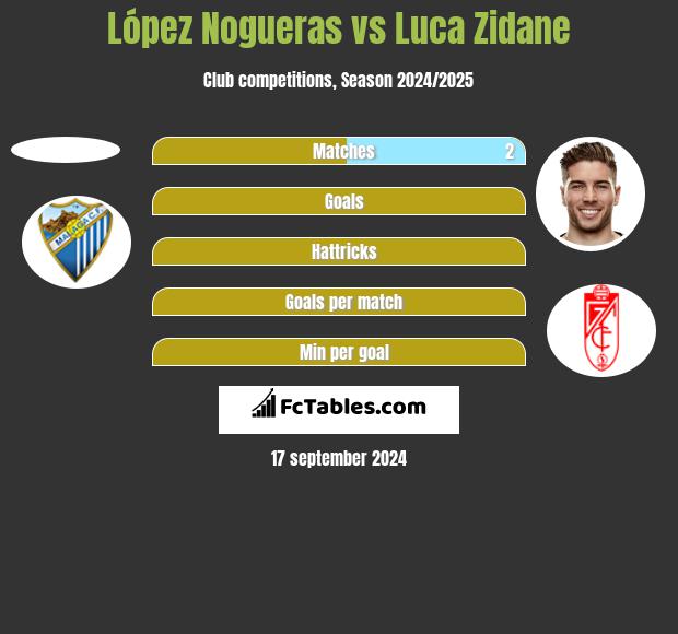 López Nogueras vs Luca Zidane h2h player stats