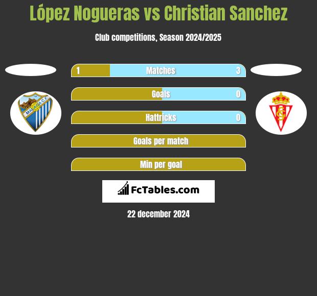 López Nogueras vs Christian Sanchez h2h player stats