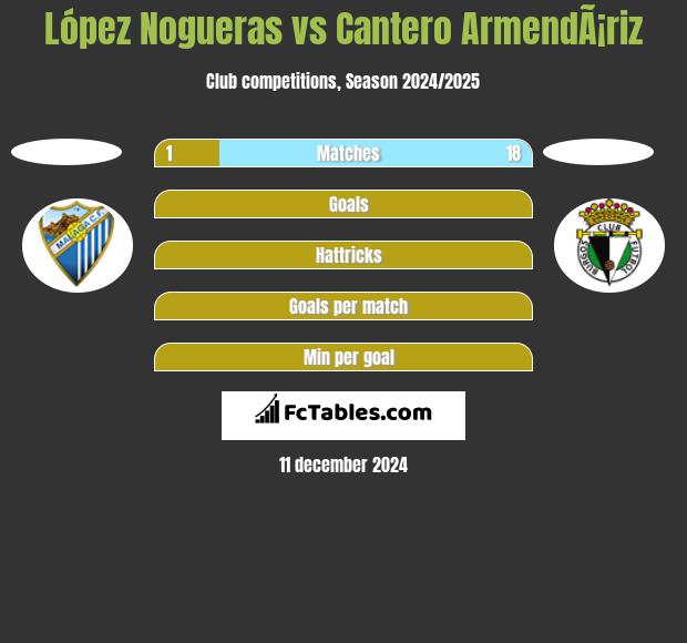 López Nogueras vs Cantero ArmendÃ¡riz h2h player stats