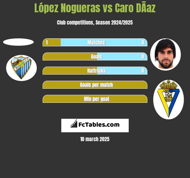 López Nogueras vs Caro DÃ­az h2h player stats