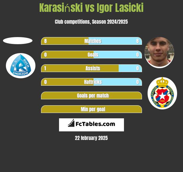 Karasiński vs Igor Łasicki h2h player stats