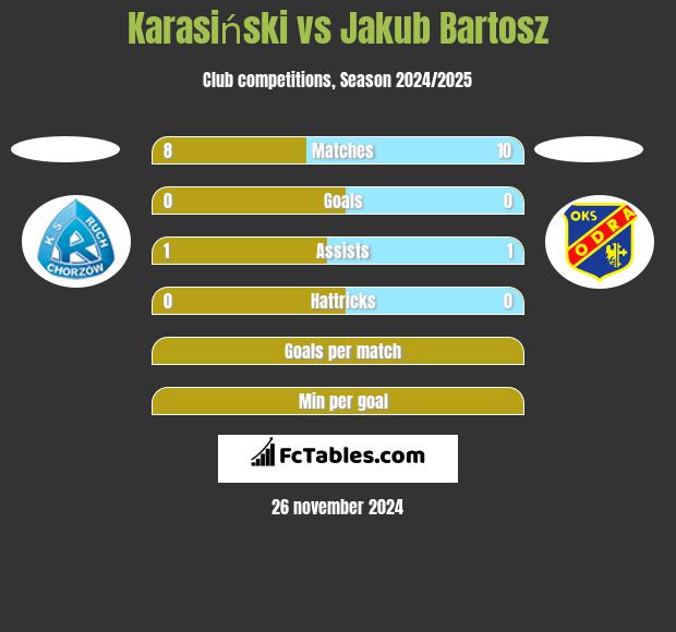 Karasiński vs Jakub Bartosz h2h player stats