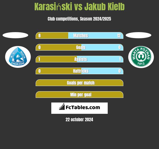 Karasiński vs Jakub Kiełb h2h player stats