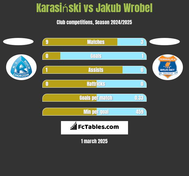 Karasiński vs Jakub Wróbel h2h player stats