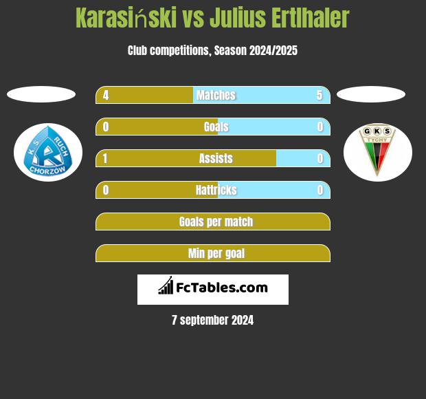 Karasiński vs Julius Ertlhaler h2h player stats