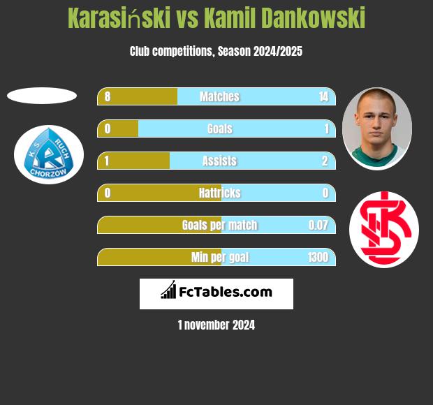 Karasiński vs Kamil Dankowski h2h player stats