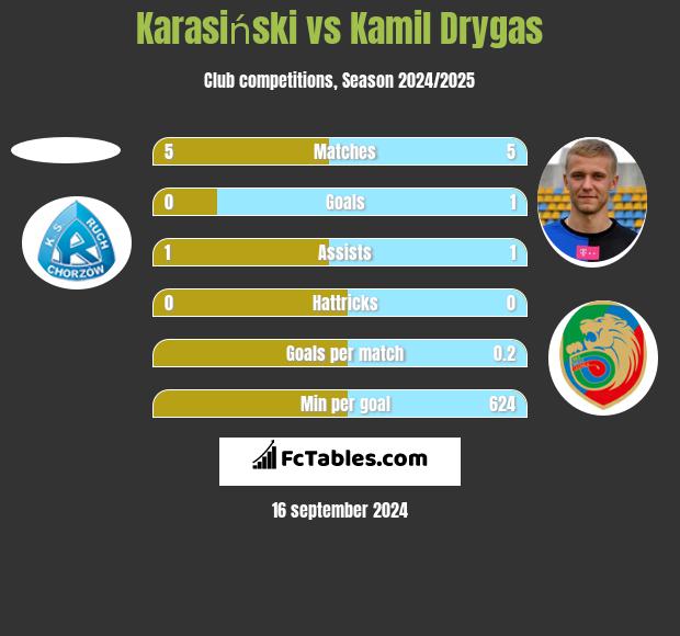 Karasiński vs Kamil Drygas h2h player stats