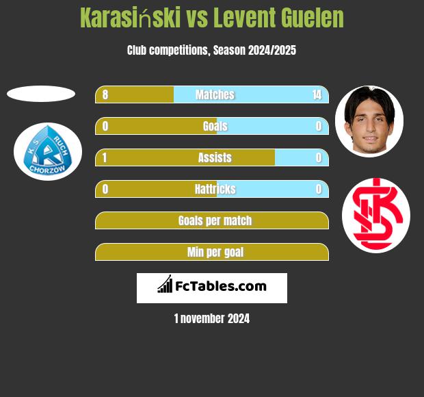 Karasiński vs Levent Guelen h2h player stats