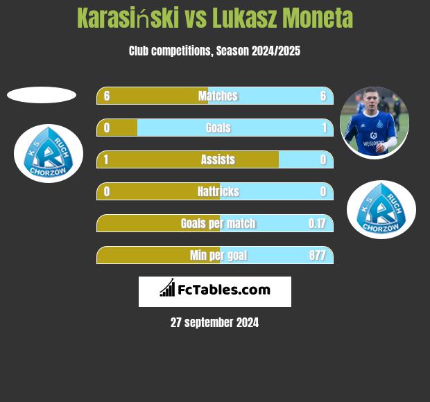 Karasiński vs Lukasz Moneta h2h player stats