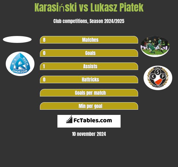 Karasiński vs Lukasz Piatek h2h player stats