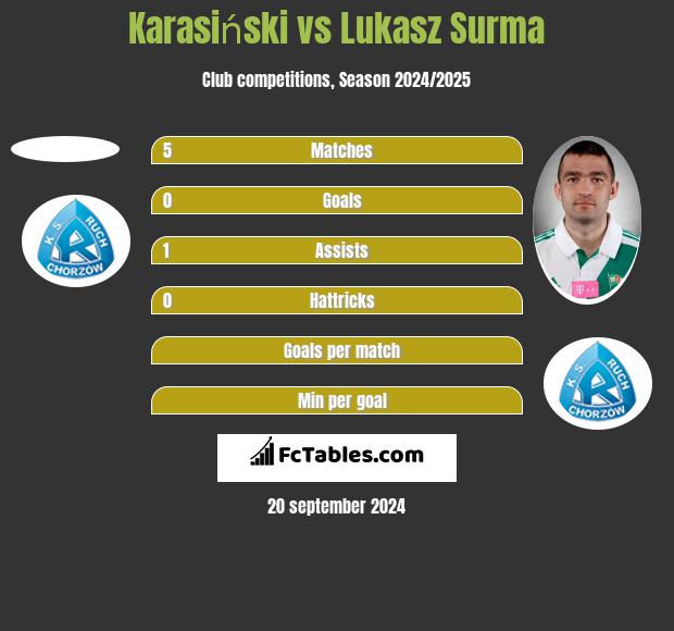 Karasiński vs Lukasz Surma h2h player stats