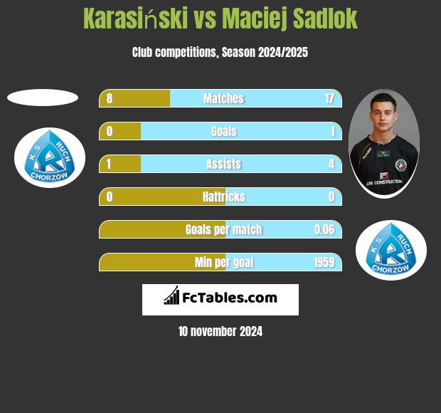 Karasiński vs Maciej Sadlok h2h player stats