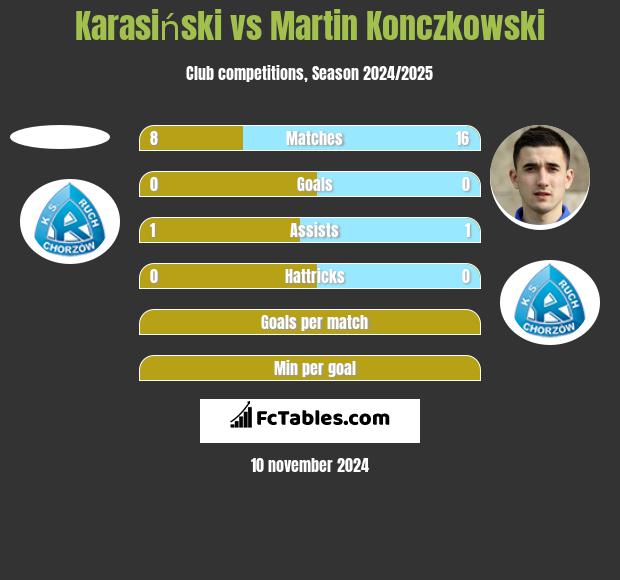 Karasiński vs Martin Konczkowski h2h player stats