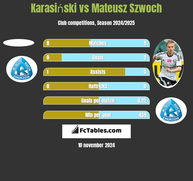 Karasiński vs Mateusz Szwoch h2h player stats