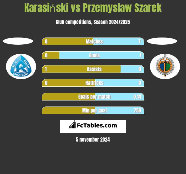 Karasiński vs Przemyslaw Szarek h2h player stats