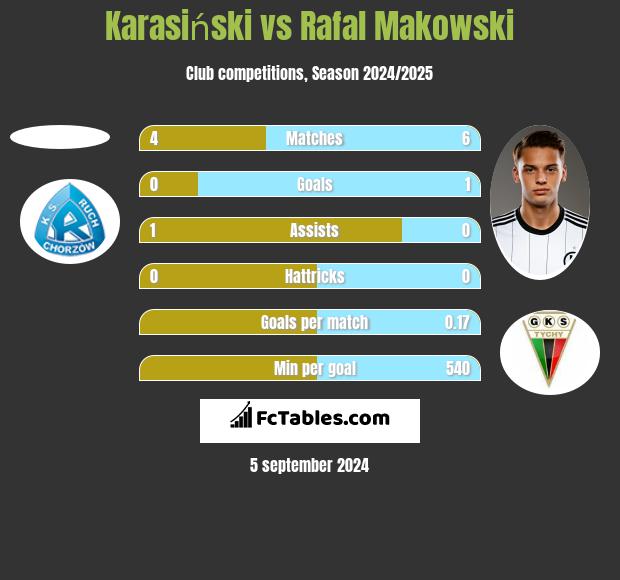 Karasiński vs Rafał Makowski h2h player stats