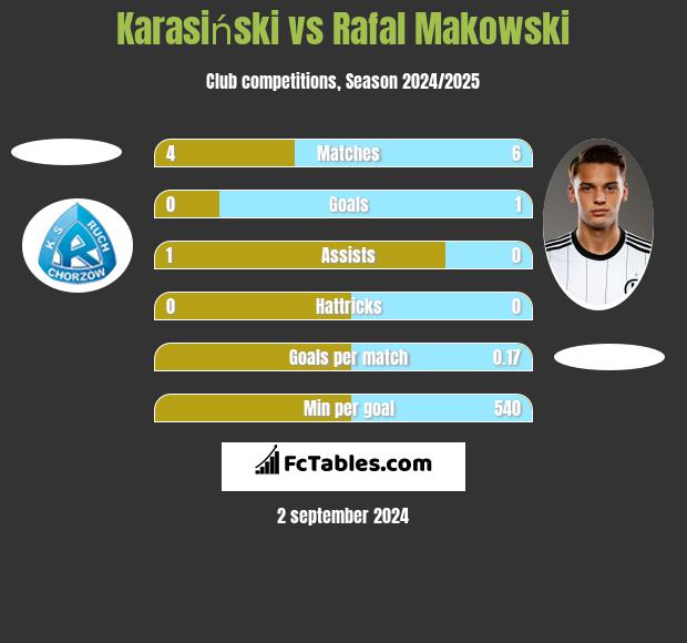 Karasiński vs Rafal Makowski h2h player stats