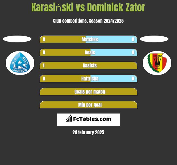 Karasiński vs Dominick Zator h2h player stats