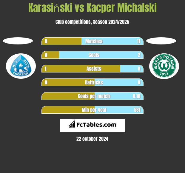 Karasiński vs Kacper Michalski h2h player stats