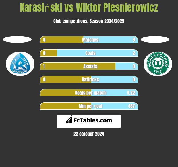 Karasiński vs Wiktor Plesnierowicz h2h player stats