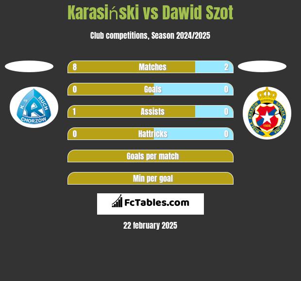 Karasiński vs Dawid Szot h2h player stats