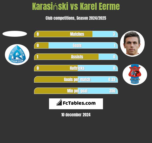 Karasiński vs Karel Eerme h2h player stats