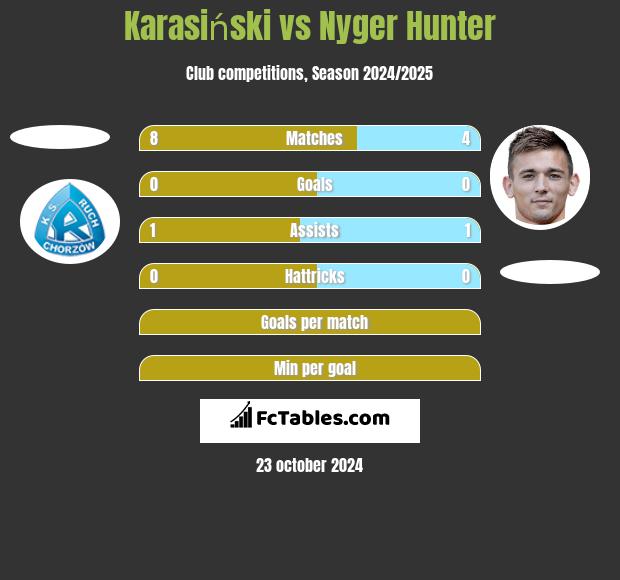 Karasiński vs Nyger Hunter h2h player stats