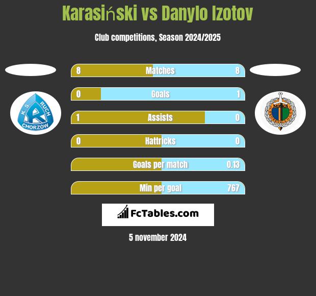 Karasiński vs Danylo Izotov h2h player stats