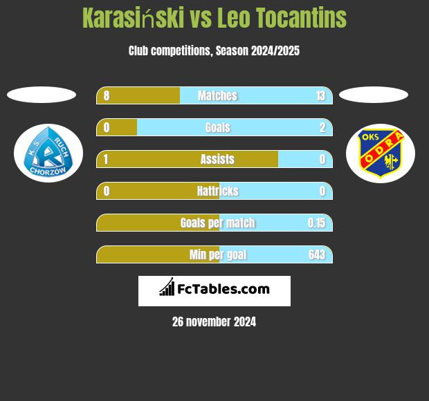 Karasiński vs Leo Tocantins h2h player stats