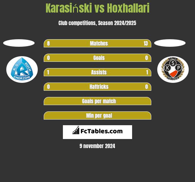 Karasiński vs Hoxhallari h2h player stats