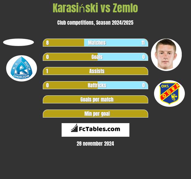 Karasiński vs Zemlo h2h player stats