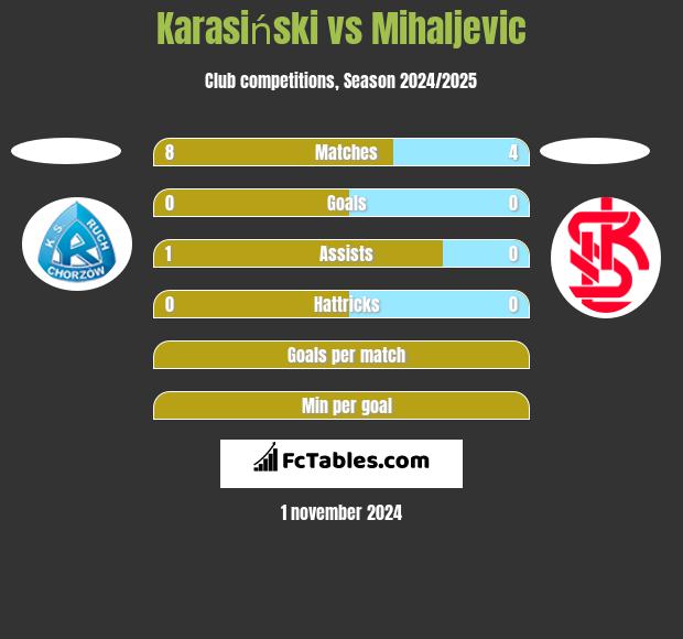 Karasiński vs Mihaljevic h2h player stats