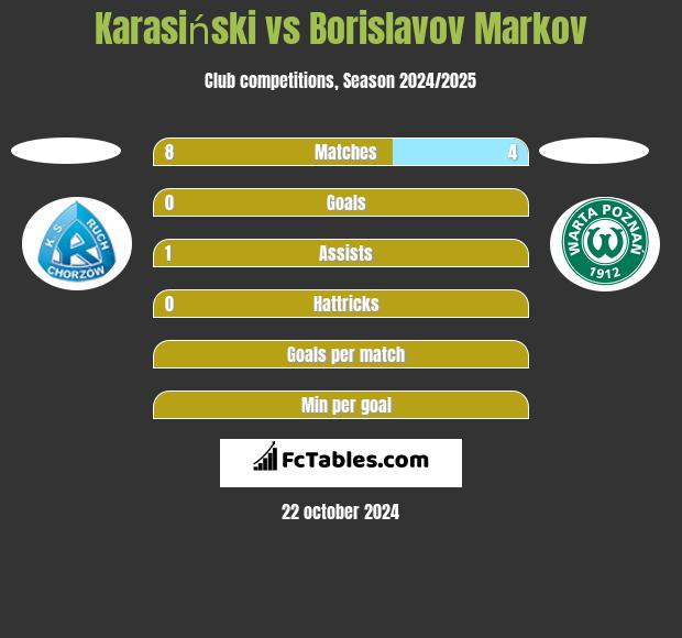 Karasiński vs Borislavov Markov h2h player stats