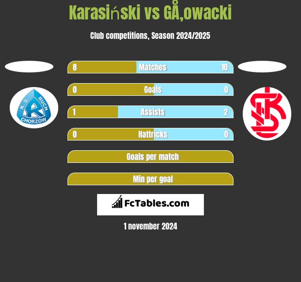 Karasiński vs GÅ‚owacki h2h player stats