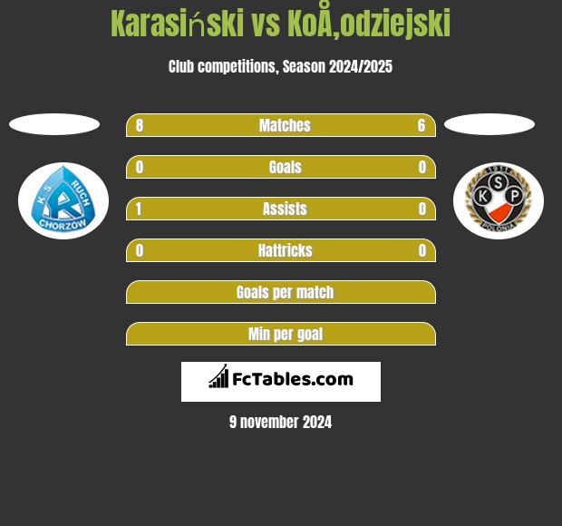 Karasiński vs KoÅ‚odziejski h2h player stats