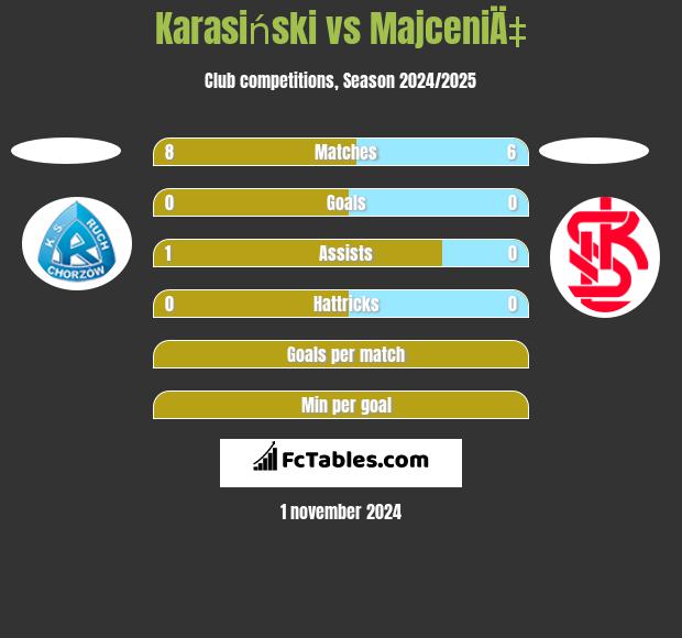 Karasiński vs MajceniÄ‡ h2h player stats