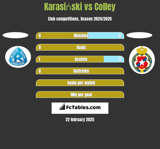 Karasiński vs Colley h2h player stats